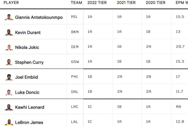 电子竞技下注-TA球员分级第一档:字母哥库里约基奇KD笑傲群雄